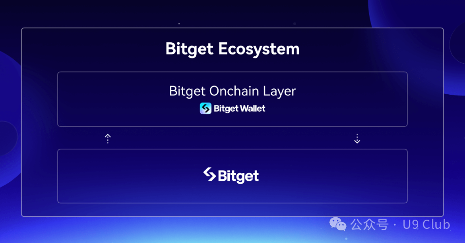 BWB（潜力平台币）——Bitget钱包官方Token即将上线，全球最大的WEB3钱包之一，不可错过的金铲子，早期机会，重点关注