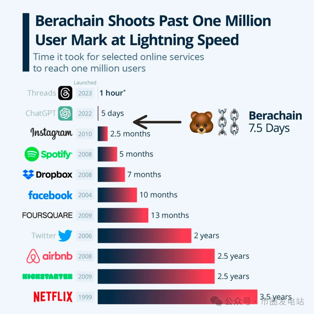 Berachain (bera熊链) là chiến trường chính trong cuộc cạnh tranh mới của chuỗi công khai dựa trên sự chú ý và lưu lượng thị trường đại diện bởi Meme