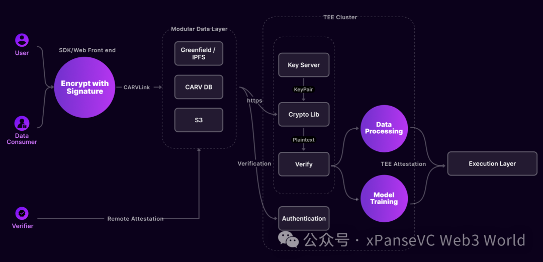 【Báo cáo nghiên cứu dự án】Dự án nền tảng ID Game CARV dựa trên lớp dữ liệu mô-đun hóa, cửa hàng trò chơi trên blockchain tương tự như TapTap