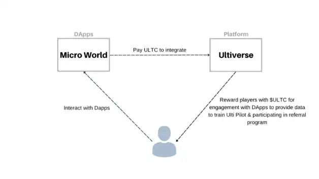Nghiên cứu dự án Ultiverse: Đầu tư từ các tổ chức VC hàng đầu với AI, trò chơi chuỗi và Metaverse