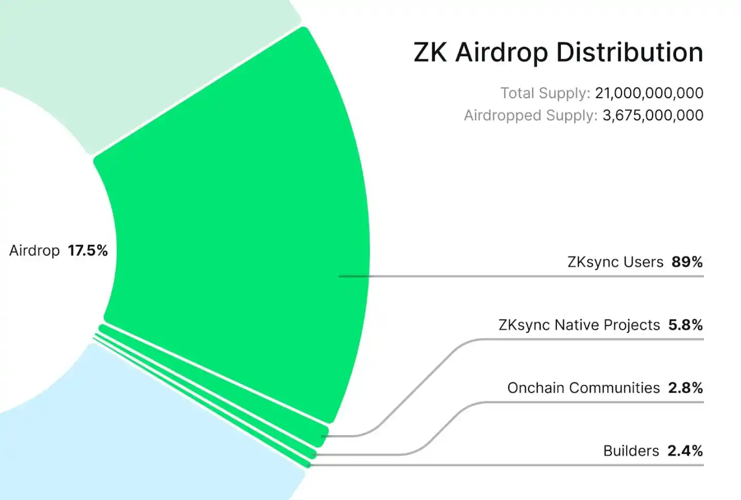 ZKsync cuối cùng đã phát hành token, quy tắc và chi tiết phân phối của airdrop