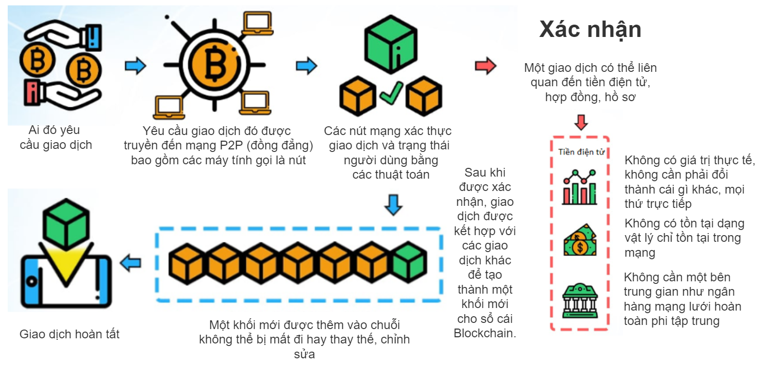 Cách thức hoạt động của blockchain là gì. 