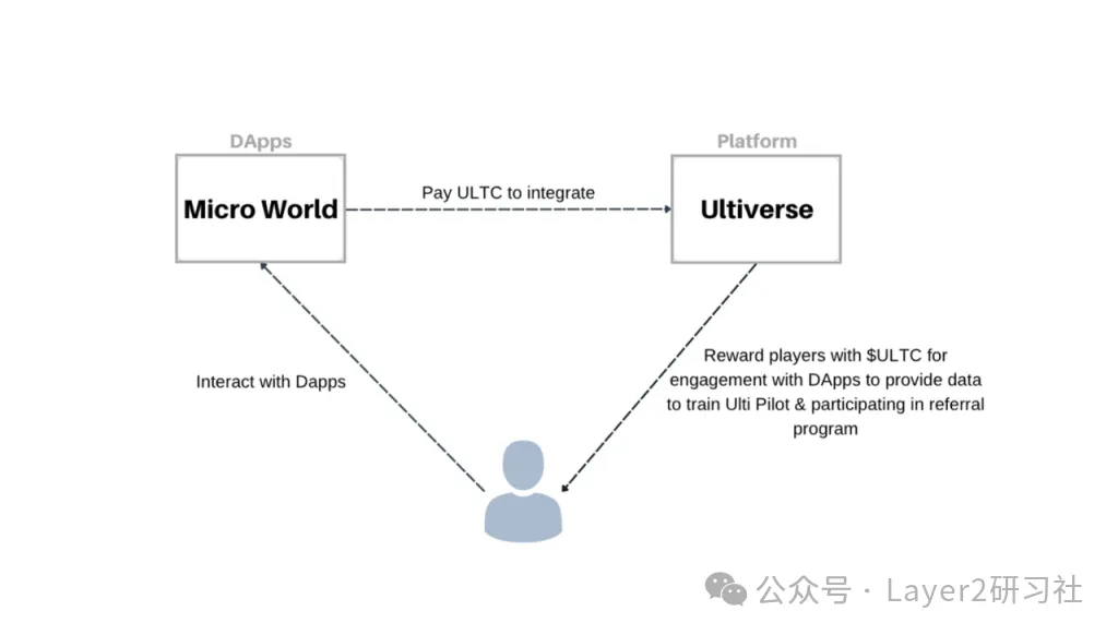 Giới thiệu dự án Ultiverse: AI+Chain Game ULTI được các tổ chức hàng đầu hỗ trợ và bắt đầu phát hành